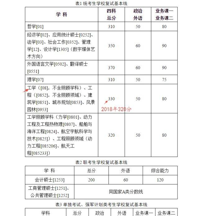 2019国家线，2019年考研国家线是多少分?图2