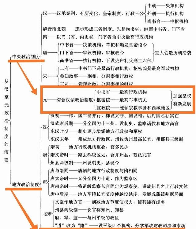 政治体制，元朝政治体制的特点图1