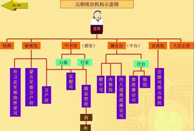 政治体制，元朝政治体制的特点图2