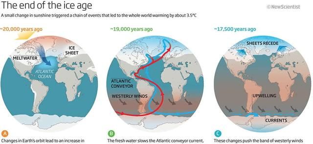 冰河时期生物，地球的冰河时期是什么造成的图7