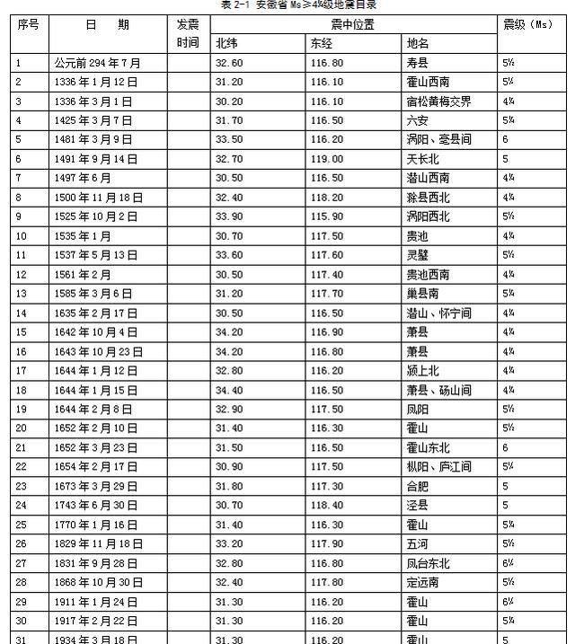 历史最大地震，中国有史以来最大地震在哪里图3