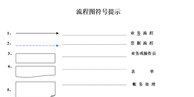 仓库管理流程