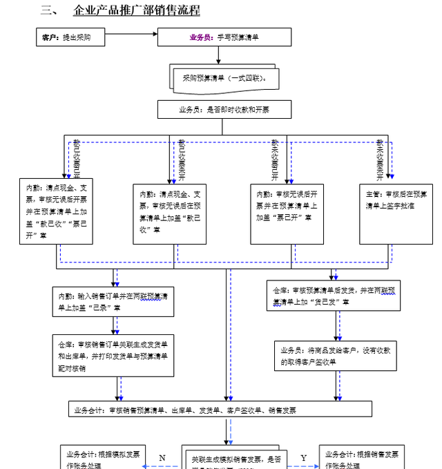 仓库管理流程