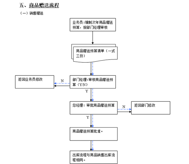 仓库管理流程