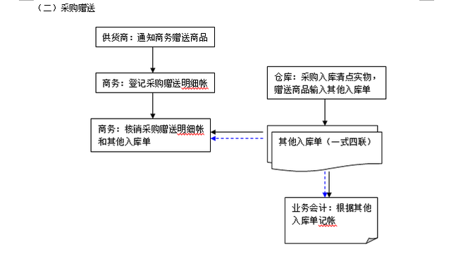 仓库管理流程