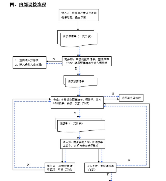 仓库管理流程