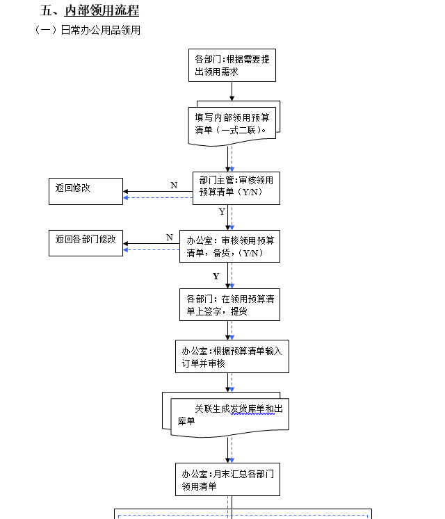 仓库管理流程