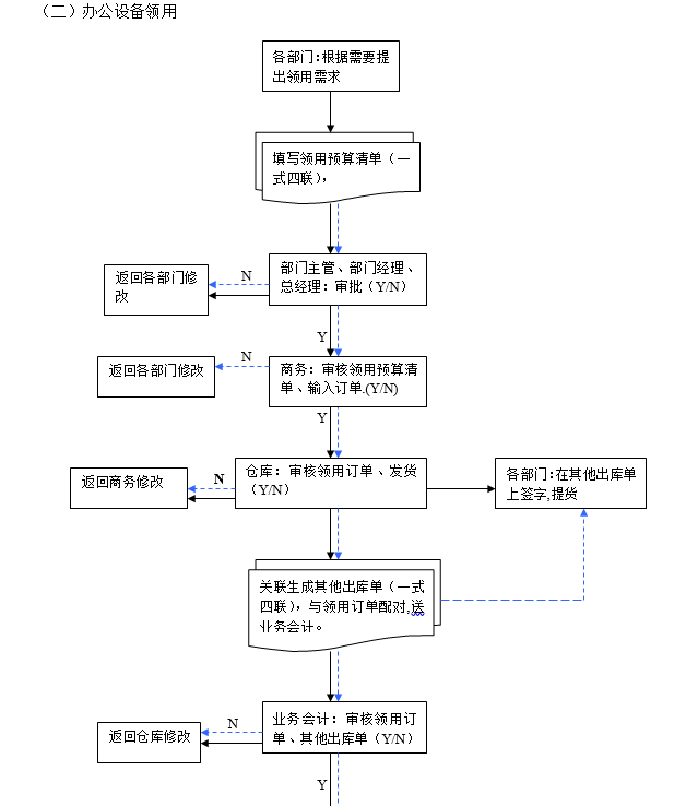 仓库管理流程