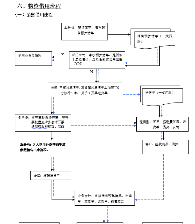 仓库管理流程