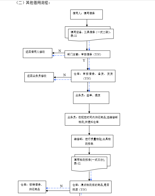 仓库管理流程