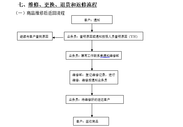 仓库管理流程