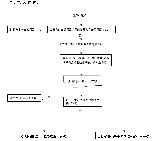 仓库管理流程