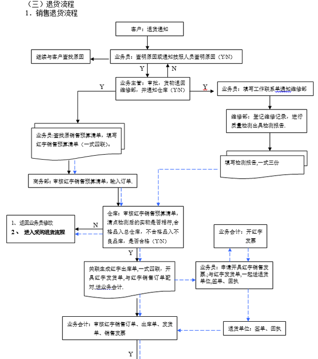 仓库管理流程