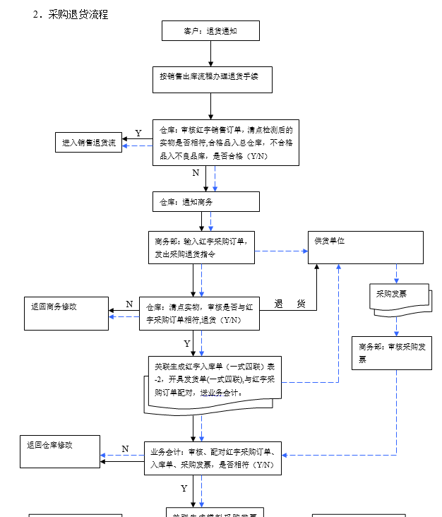 仓库管理流程