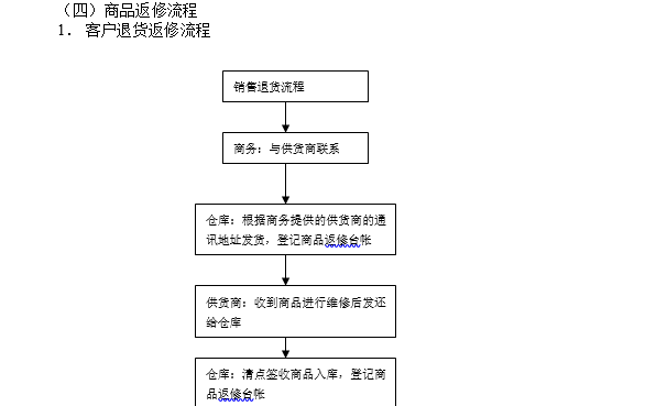 仓库管理流程