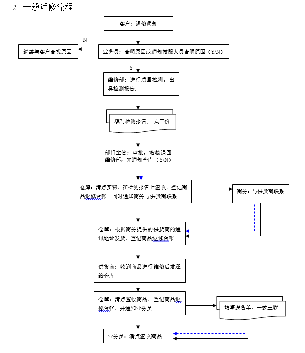 仓库管理流程