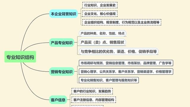 销售员应具备的素质，一个合格的销售员应该具备哪些能力和素质图2