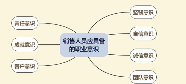 销售员应具备的素质，一个合格的销售员应该具备哪些能力和素质图4