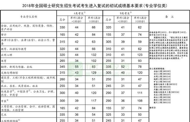 2019考研国家线多少，2018考研国家线是多少分?图1