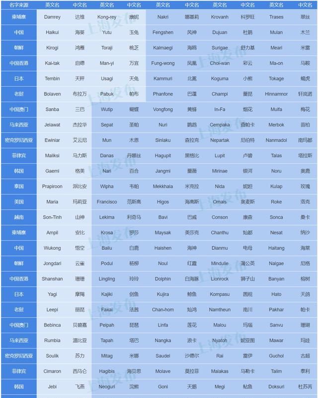 台风鹦鹉多少级，今年第2号台风"鹦鹉"生成