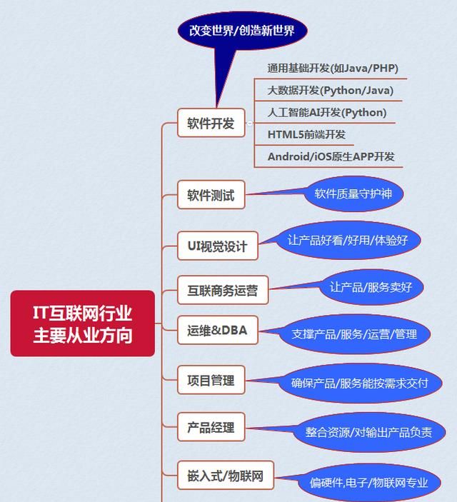 it行业包括什么工作图1