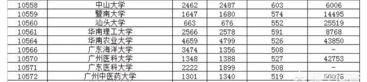 广州2a大学，广州有哪些一本大学排名及分数线图3