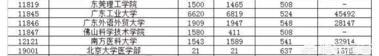 广州2a大学，广州有哪些一本大学排名及分数线图4