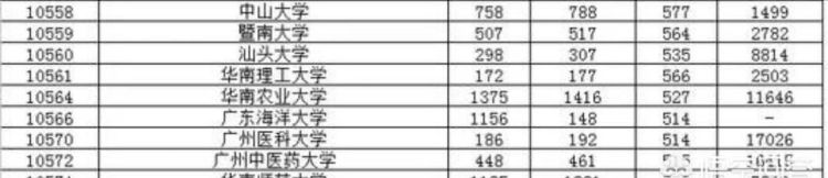 广州2a大学，广州有哪些一本大学排名及分数线图6