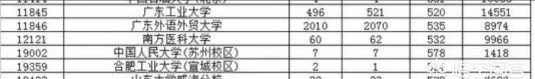 广州2a大学，广州有哪些一本大学排名及分数线图7