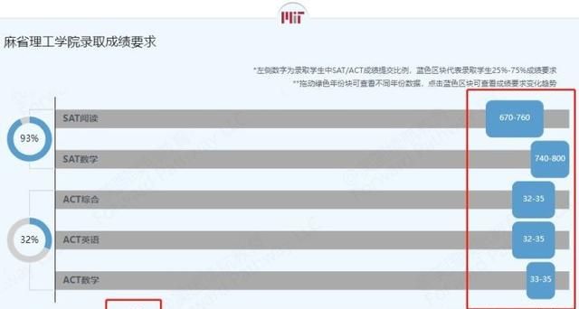 麻省理工学院分数线，麻省理工大学sat分数线图1