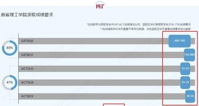 麻省理工学院分数线，麻省理工大学sat分数线图2