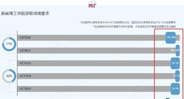 麻省理工学院分数线，麻省理工大学sat分数线图3