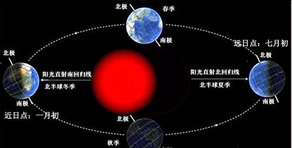 太阳什么时候离我们最近，一年中地球什么时候离太阳最近图1