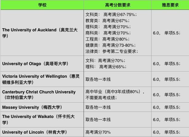 新西兰留学条件，去新西兰留学怎么申请图2