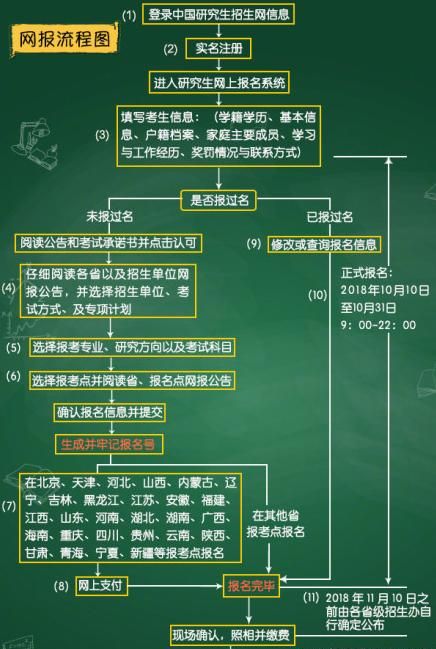 考研怎么报名，怎么进行考研报名图2