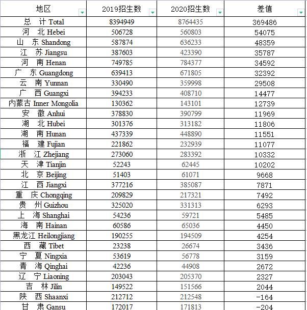 2019高考人数，2020年高考复读报名人数图2