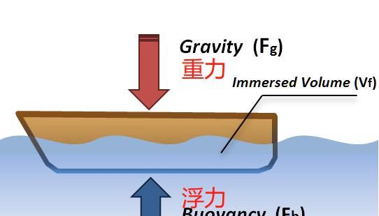 轮船排水量，军舰排水量吨位是什么意思图2