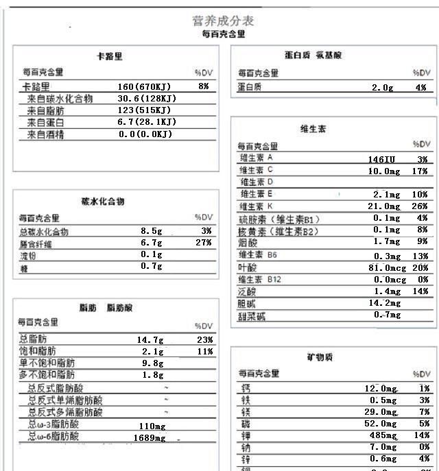 牛油果脂肪含量那么高为什么还是健身餐呢图3