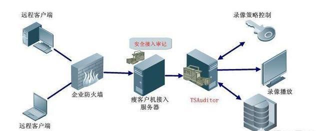 瘦客户机和电脑的区别图3