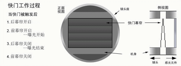 什么是快门速度和光圈图12