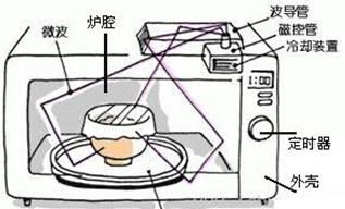 使用微波炉的窍门和方法视频图3