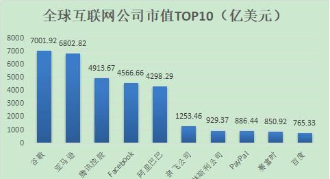 全球第一大互联网公司，全球十大互联网公司有哪些图1