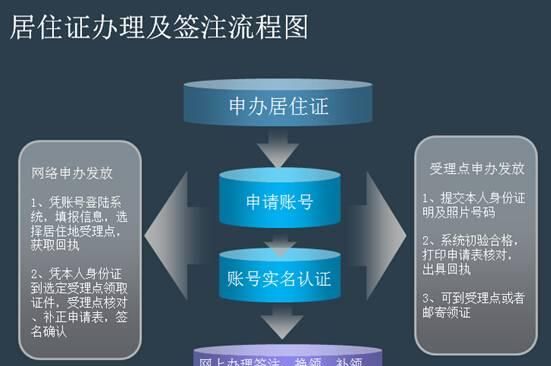 深圳办理居住证流程个人(网上申请的深圳居住证要多久时间)图2