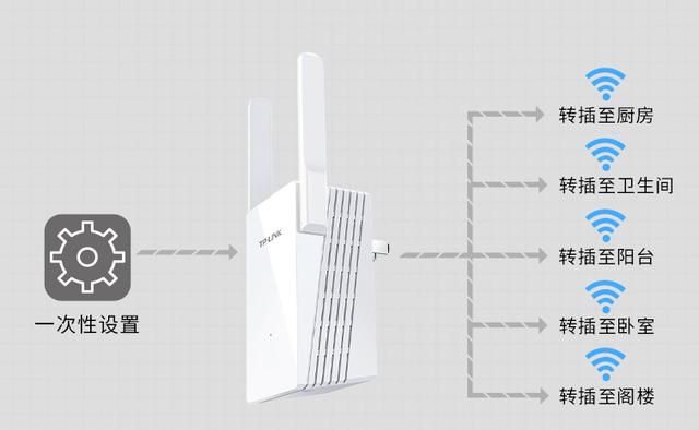 怎么提高wifi信号强度(提高路由器wifi信号)图1