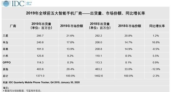 苹果2020年卖了多少部手机(苹果新机发售后上一代能降价多少)图1