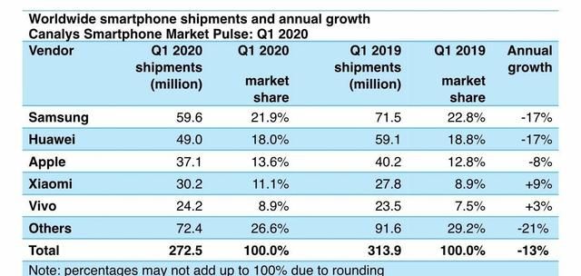 苹果2020年卖了多少部手机(苹果新机发售后上一代能降价多少)图4