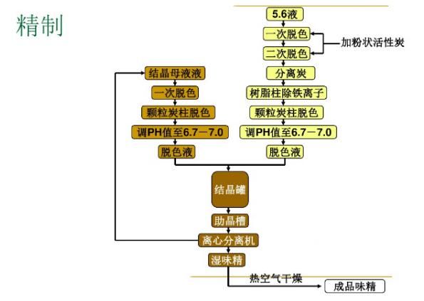 味精是怎么做出来的(食用味精怎么做的)图8