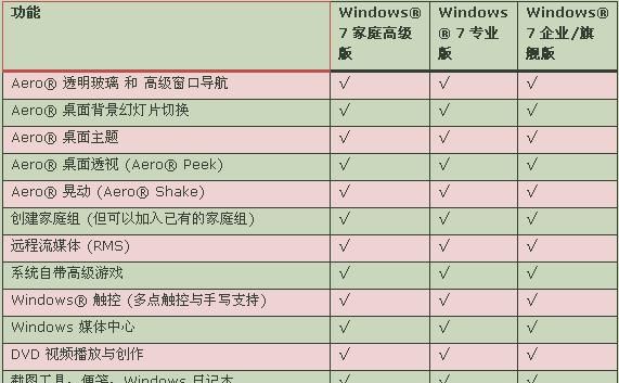 win7哪个版本流畅,老电脑win7哪个版本最流畅图6