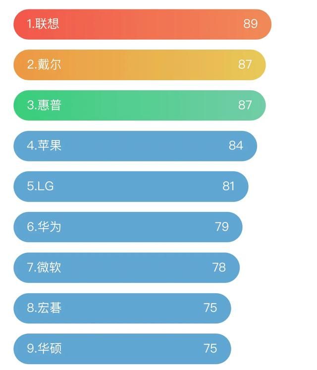 笔记本电脑买哪个品牌好一点图4