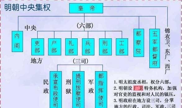 明朝六部尚书哪部权利最大图5